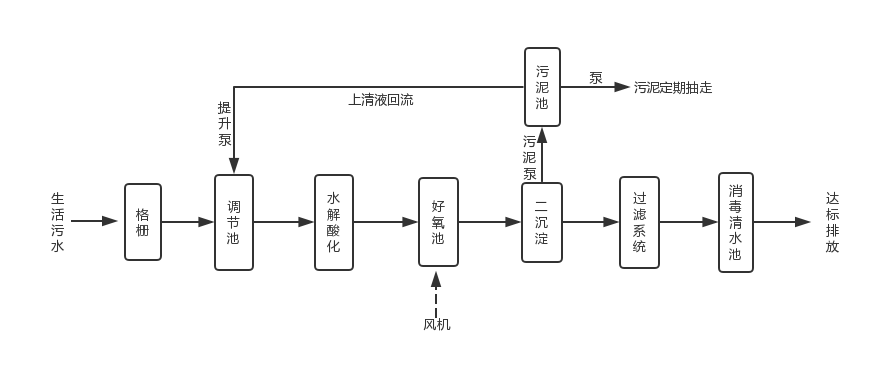 生活污水處理工藝流程