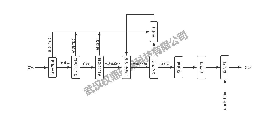 神丹污水處理工藝流圖