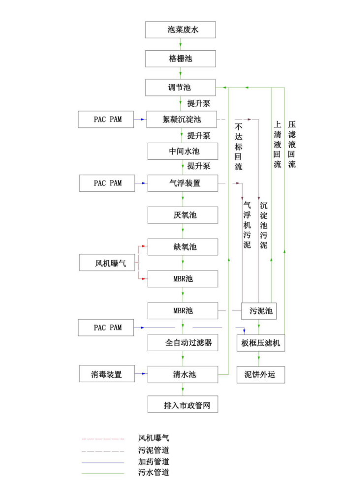 泡菜污水處理工程_污水處理工程-權鼎環保 泡菜污水處理工程_污水處理工程-權鼎環保