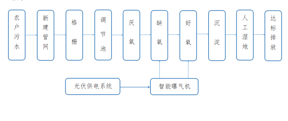 江西省李埠鎮65噸生活污水處理項目