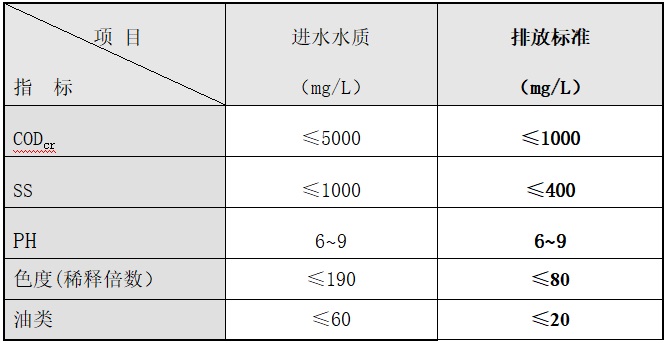 噴漆污水處理排放標準