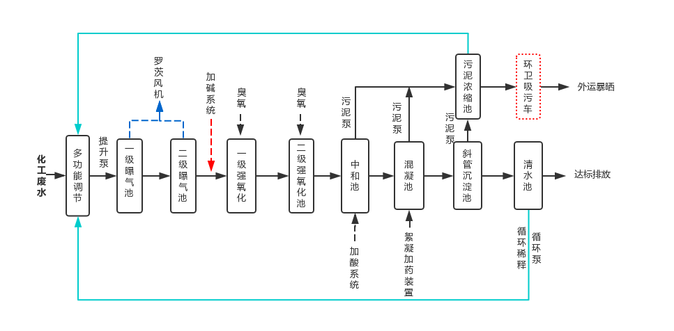 屠宰污水處理工程圖