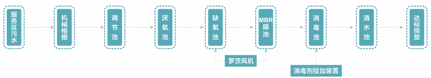 漢川服務區污水處理流程圖