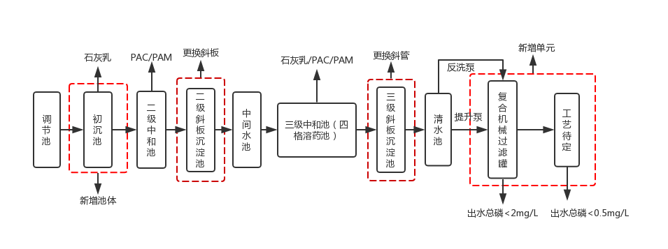 化工污水處理工藝流程圖