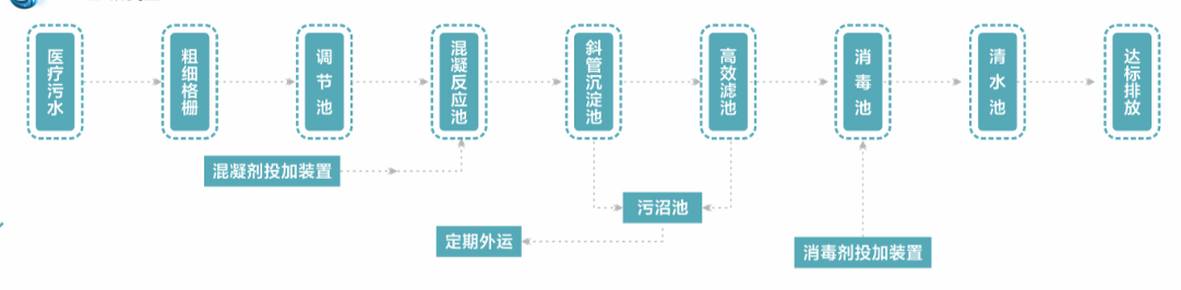 醫療污水處理流程圖