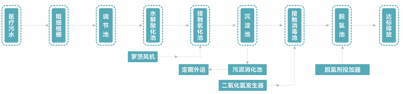 醫院污水處理流程圖