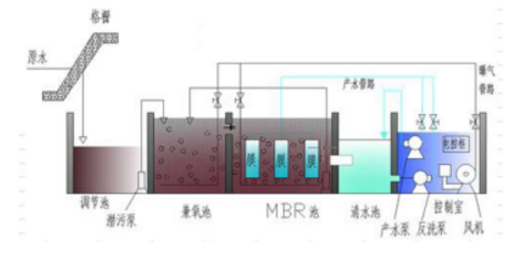 生活污水處理工藝流程圖
